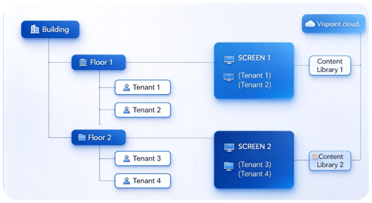 Architecture Overview